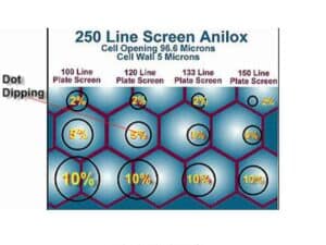 Anilox de criba de 250 líneas