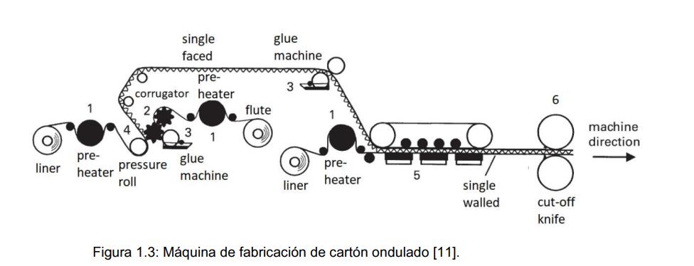 Fabricación del cartón ondulado